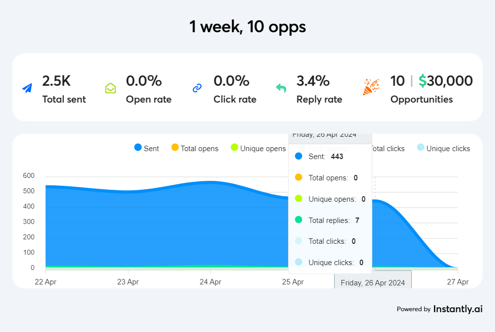 1 week, 10 opps