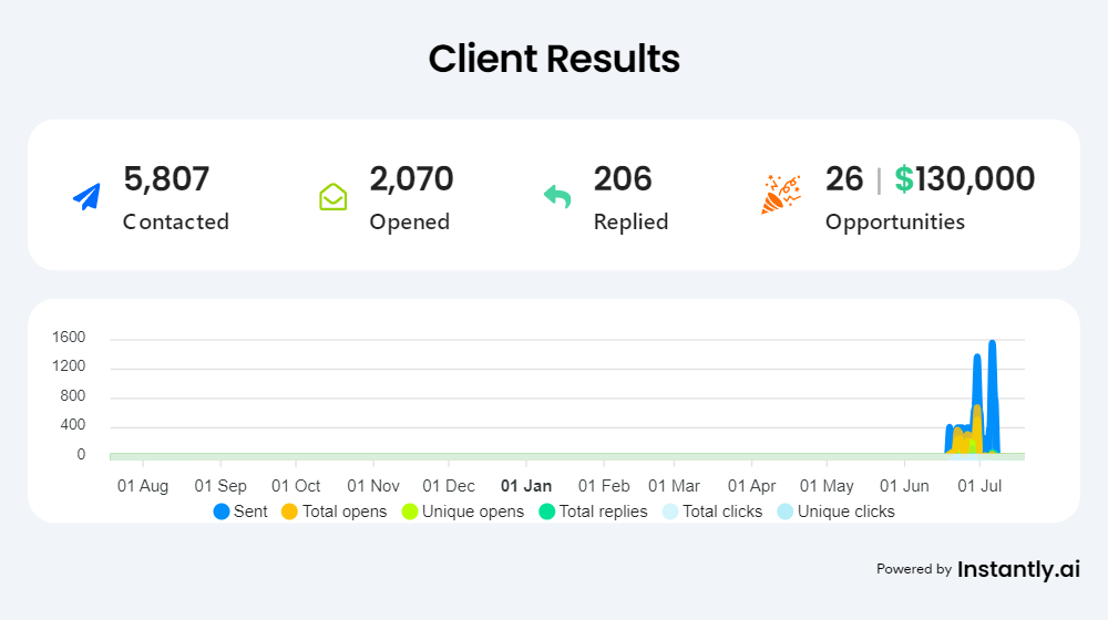 Client Results
