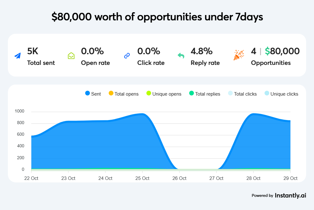 $80,000 worth of opportunities under 7days