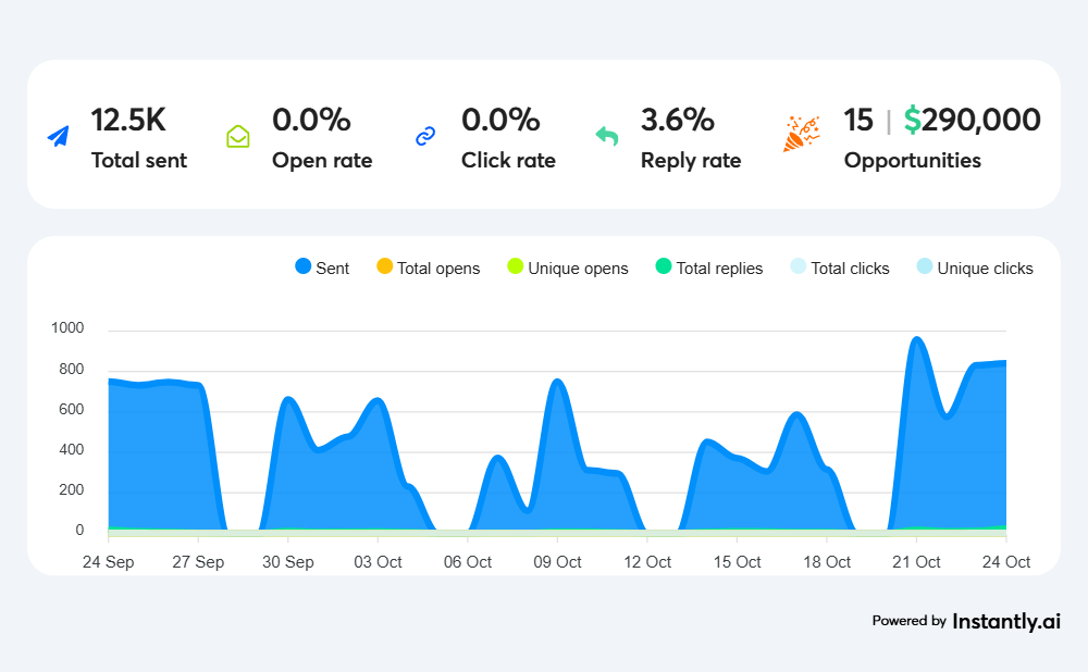Consistent Results
